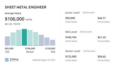 Sheet Metal Engineer Salary in the United States